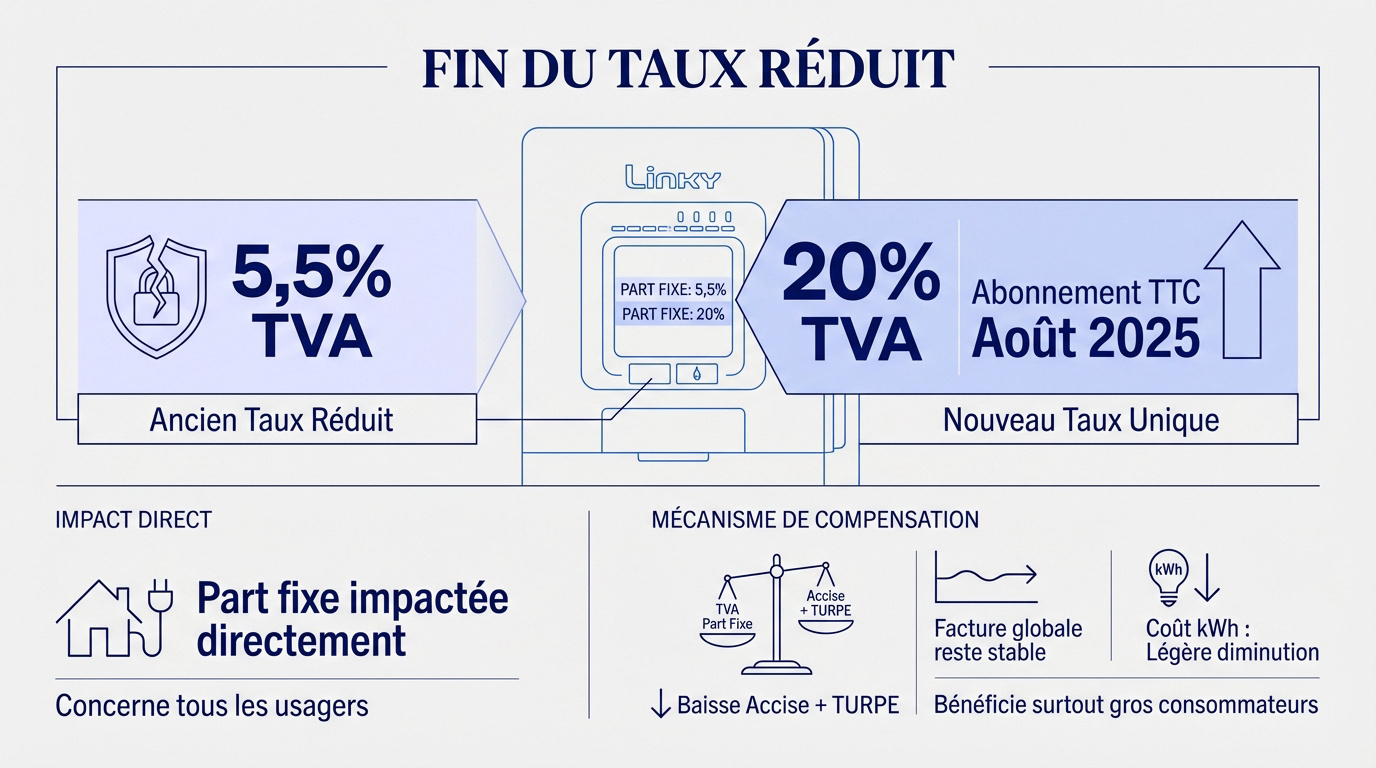 Graphique de l'évolution de la TVA sur l'abonnement électrique et mesures de compensation